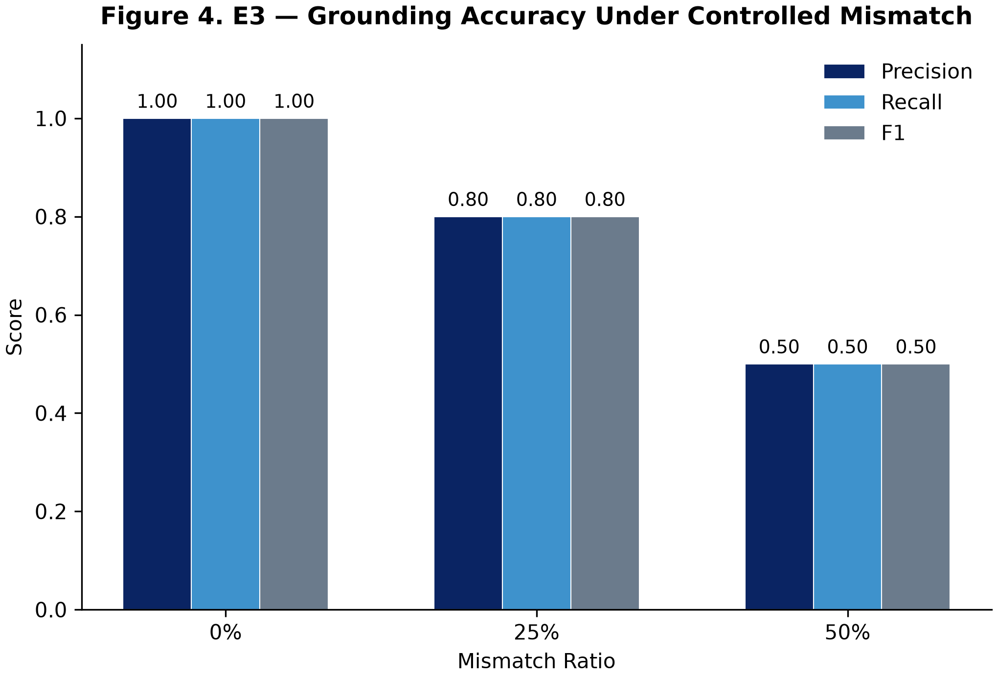 E3 Finding-Level Grounding Fidelity Benchmark Figure