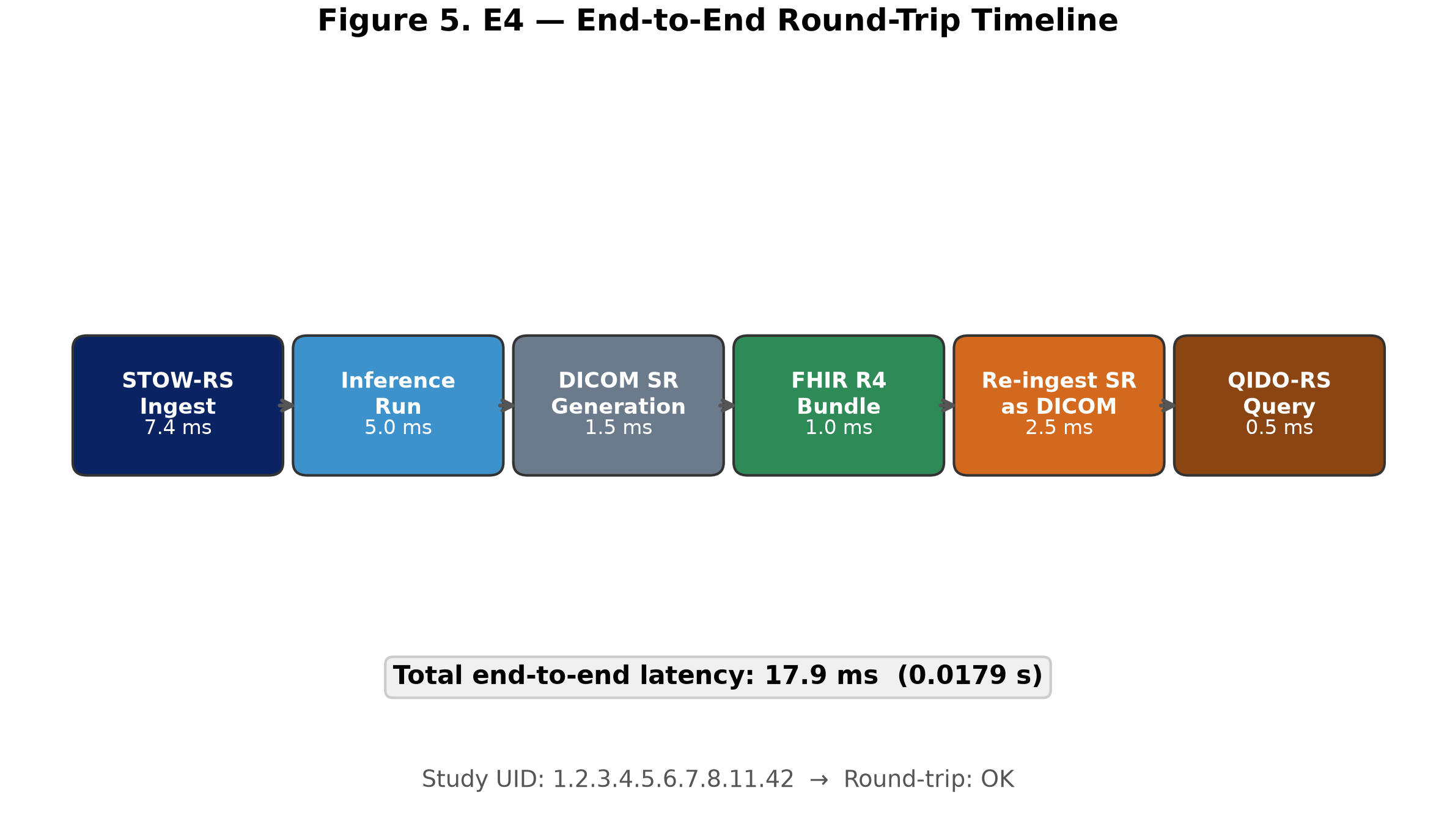E4 Round-Trip Interoperability Protocol Figure